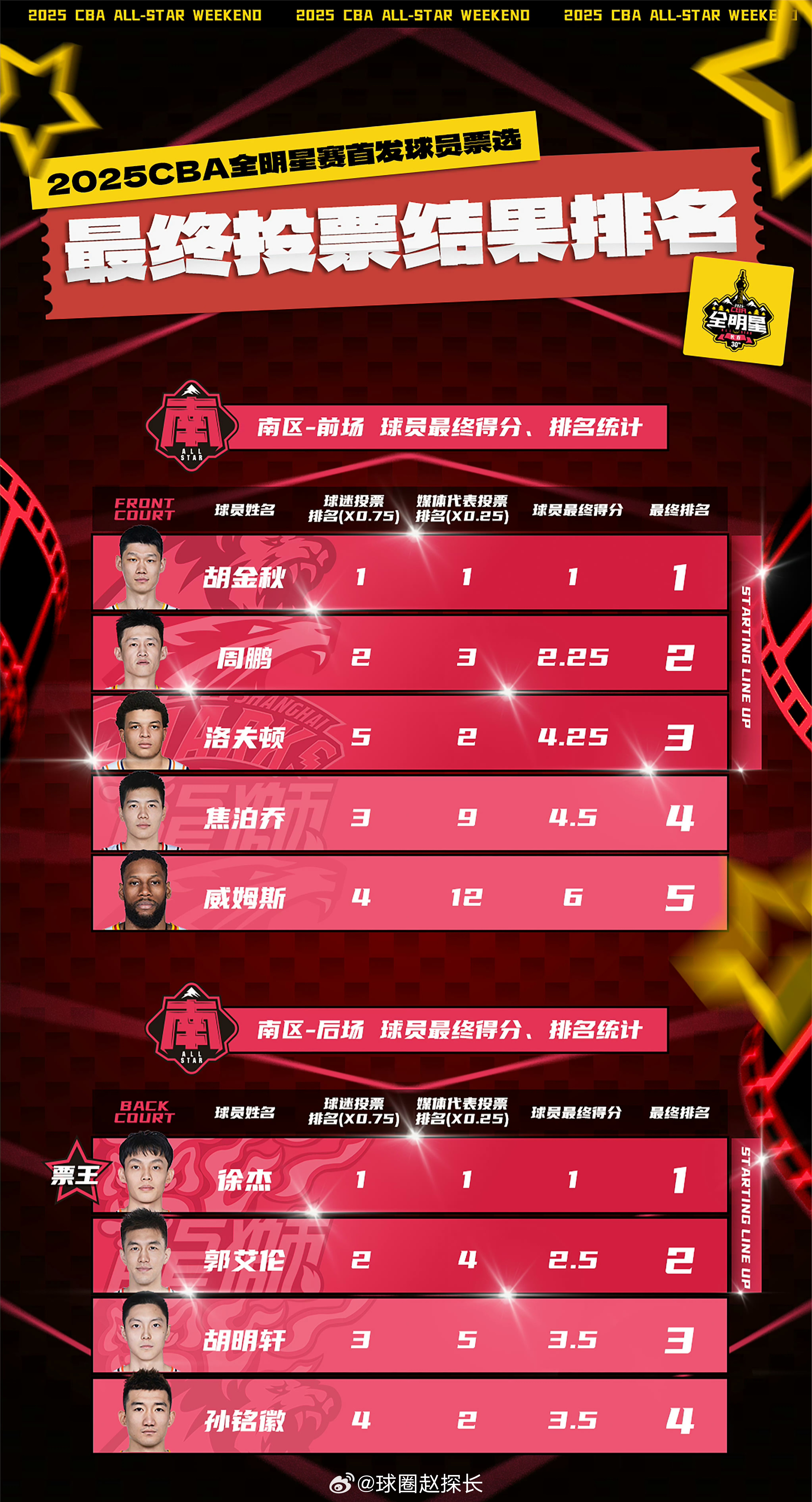 全明星阵容曝光！宁波队球员风采各异备战五五开的简单介绍