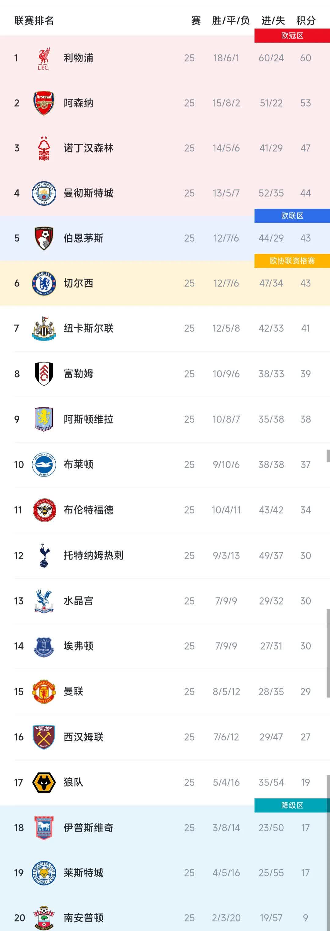 关于切尔西逆袭利斯本竞技，欧冠小组积分领先的信息