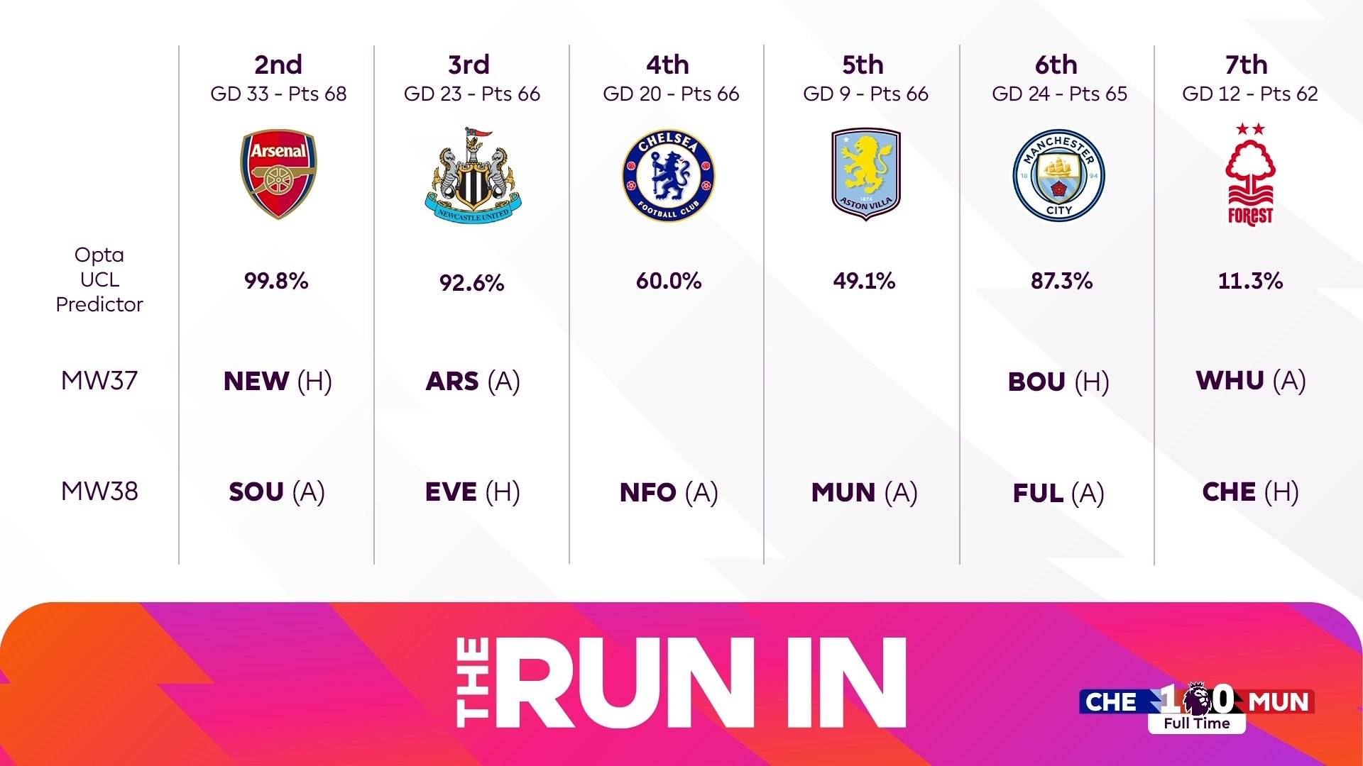 阿森纳逆袭反超对手，英超积分榜有望上升的简单介绍