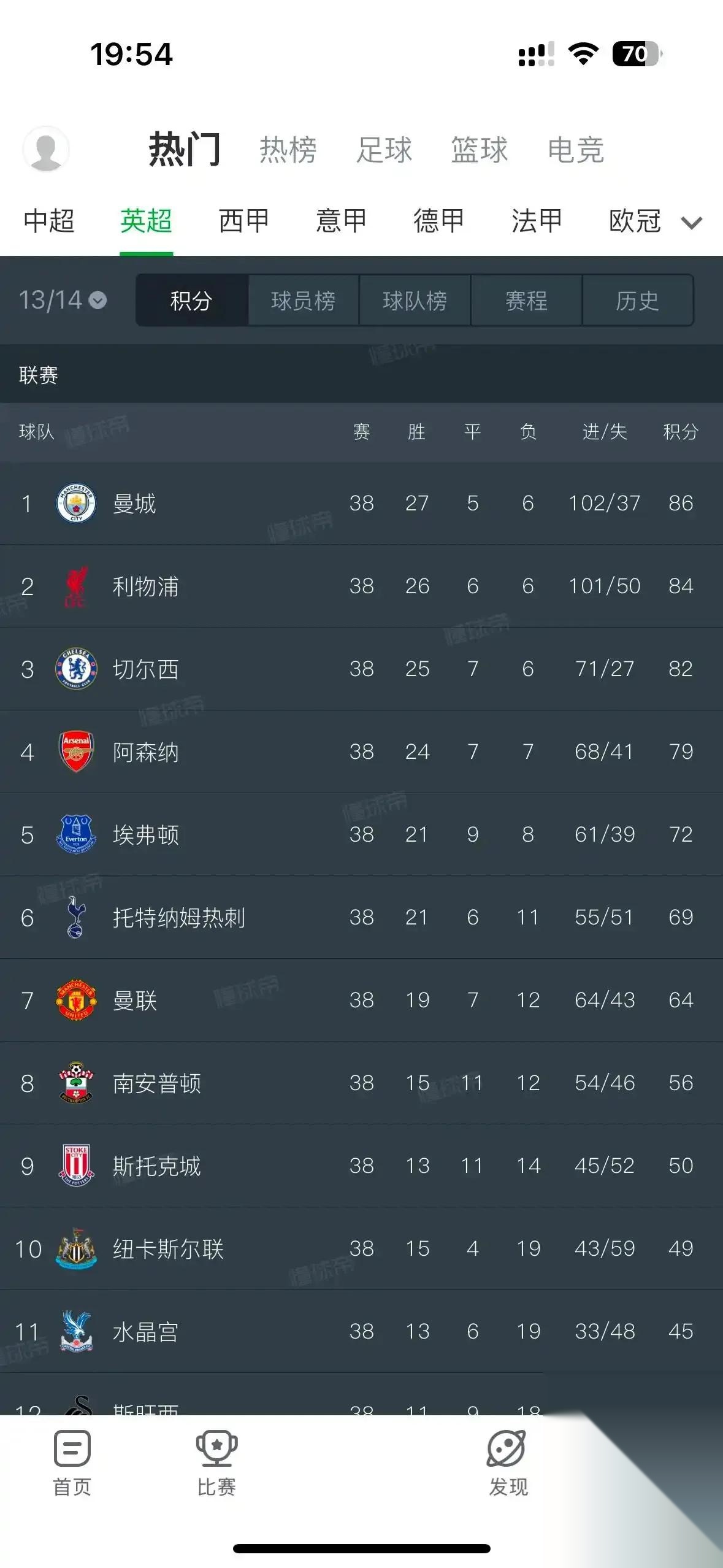 利物浦主场大胜，稳稳领先积分榜！的简单介绍