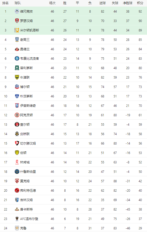 迪安塞斯主场获胜，英冠联赛排名继续攀升
