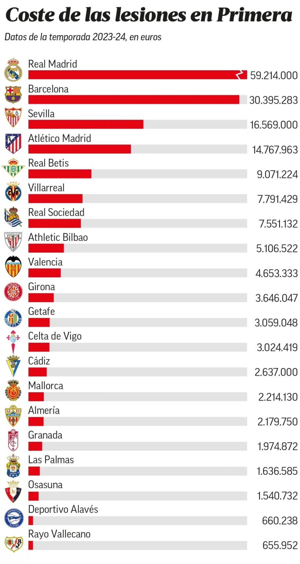 西甲球员因伤病暴增传言转会动向未明