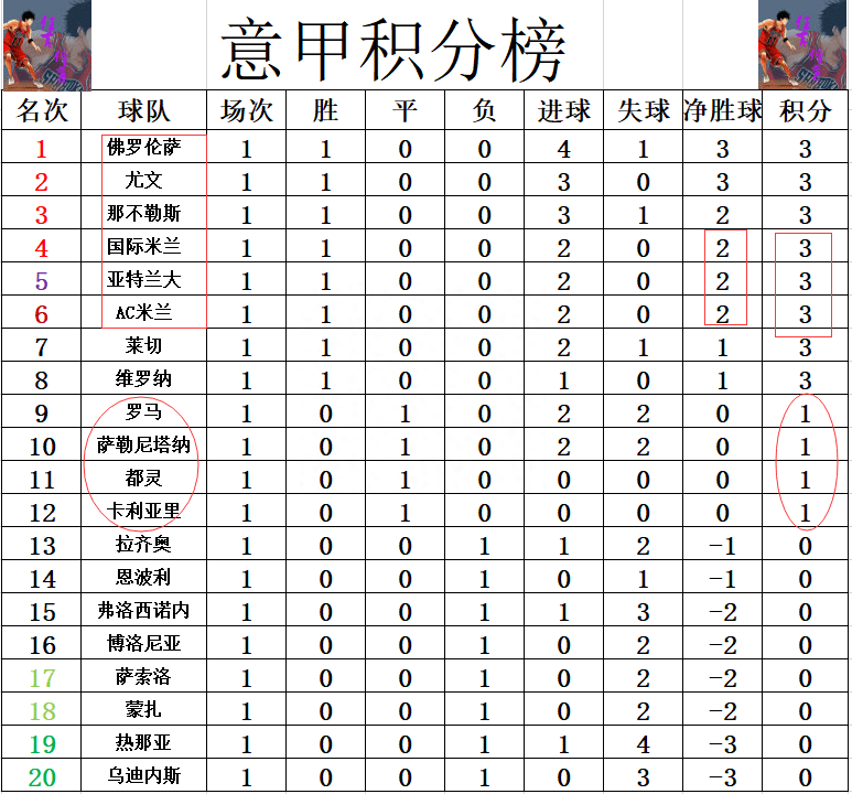 关于AC米兰客场战平那不勒斯,积分榜节节后退的信息 关于AC米兰客场战平那不勒斯,积分榜节节后退的信息